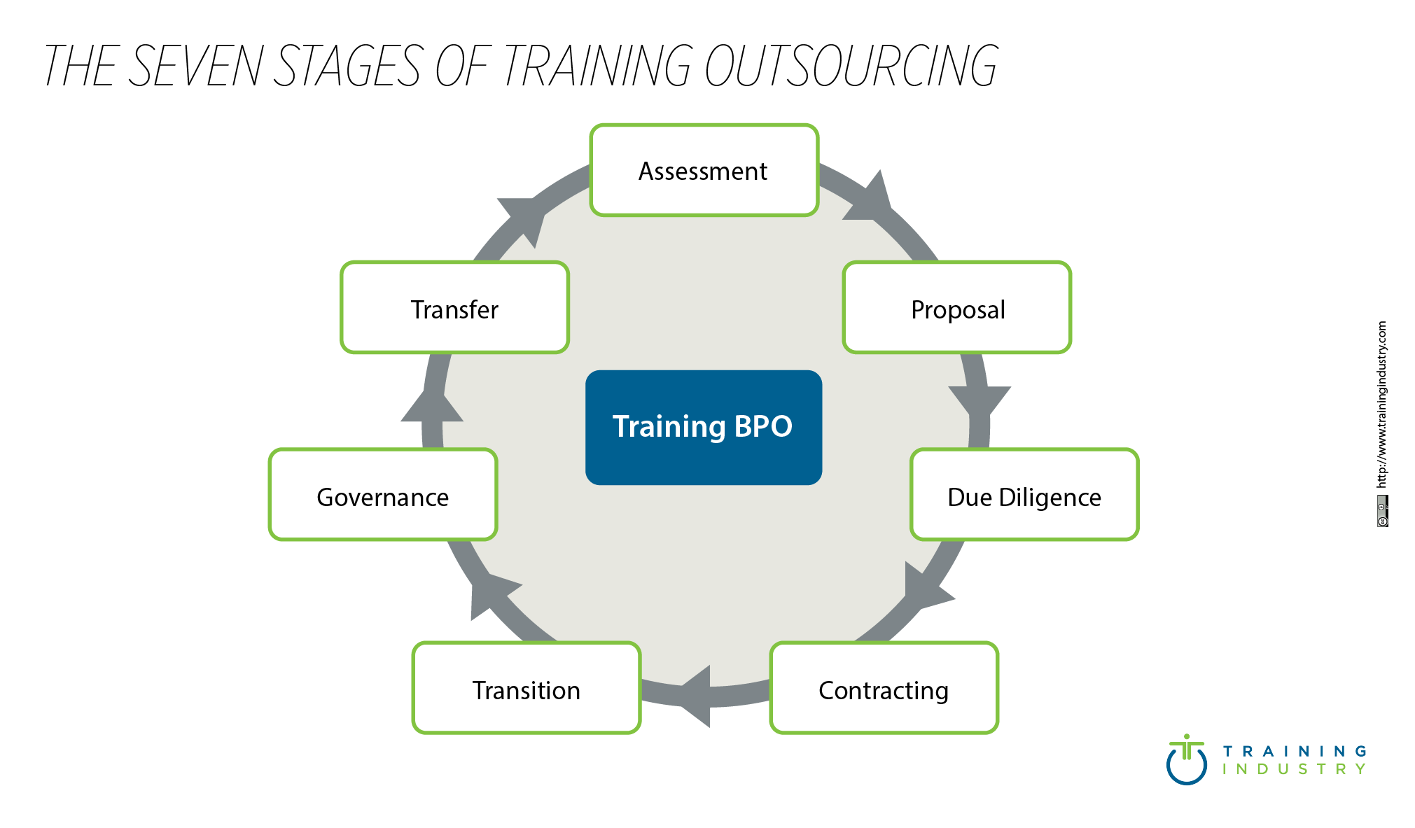 Seven Stages Of Business Outsourcing _485x 284