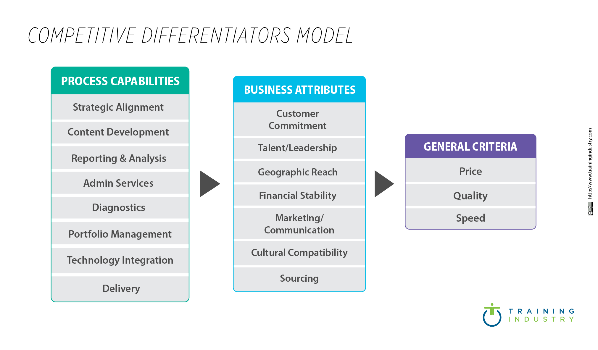 Competitive Differentiators Model