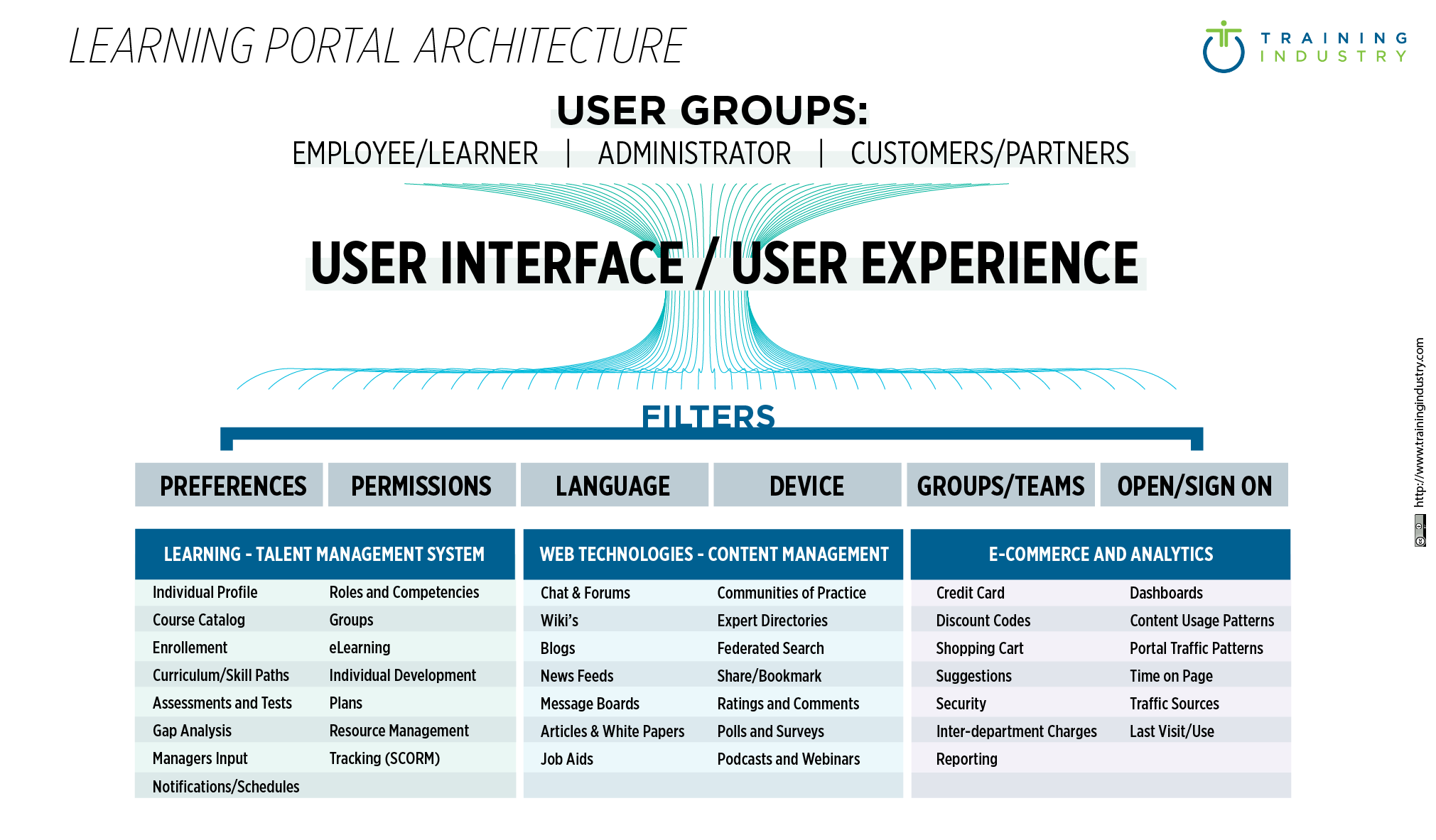 Learning Portal Architecture _485x 284