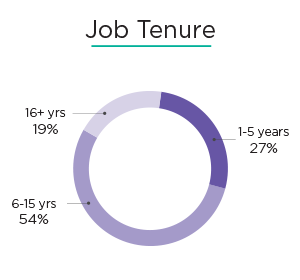Job Tenure