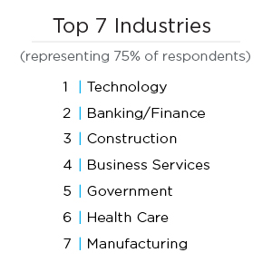 Top 7 Industries